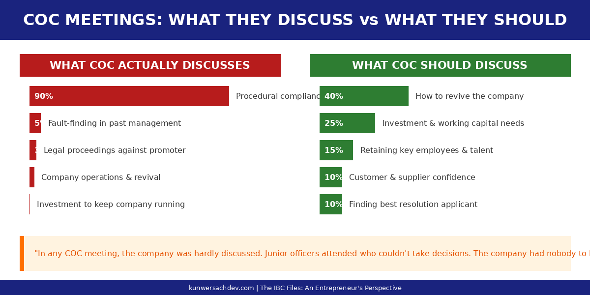 What CoC meetings actually discuss versus what they should discuss