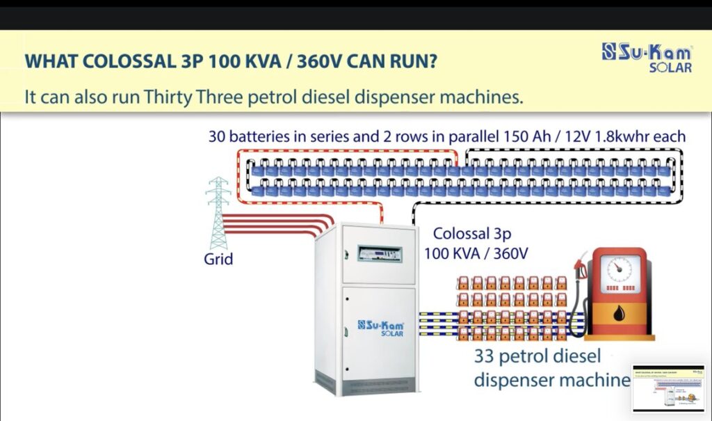 Colossal 3P 100 KVA Solar PCU running 33 petrol and diesel dispenser machines