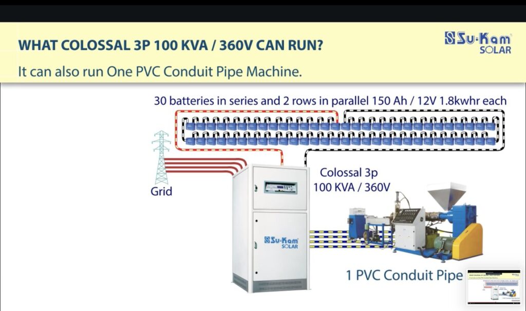 Colossal 3P 100 KVA Solar PCU running a PVC conduit pipe extrusion machine