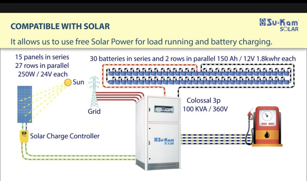 Su-Kam Colossal 3P 100 KVA Solar PCU running loads and charging batteries on free solar power