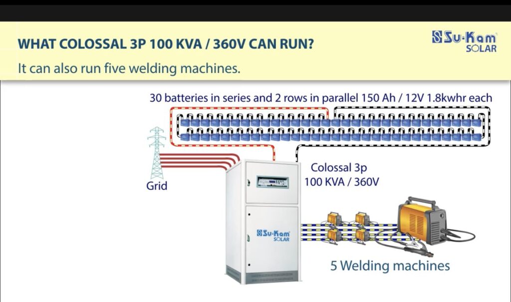 Colossal 3P 100 KVA Solar PCU running five industrial welding machines