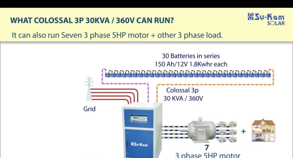 Colossal 3P 30 KVA running seven 5HP three-phase motors