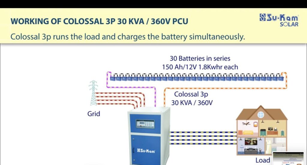 Su-Kam Colossal 3P 30 KVA Solar PCU working schematic