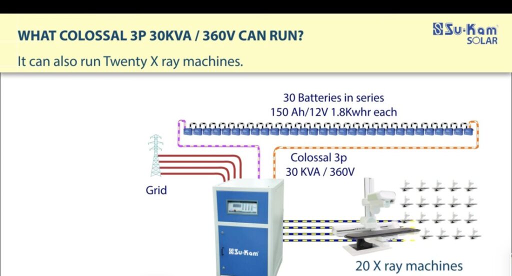 Colossal 3P 30 KVA powering twenty X-ray machines load