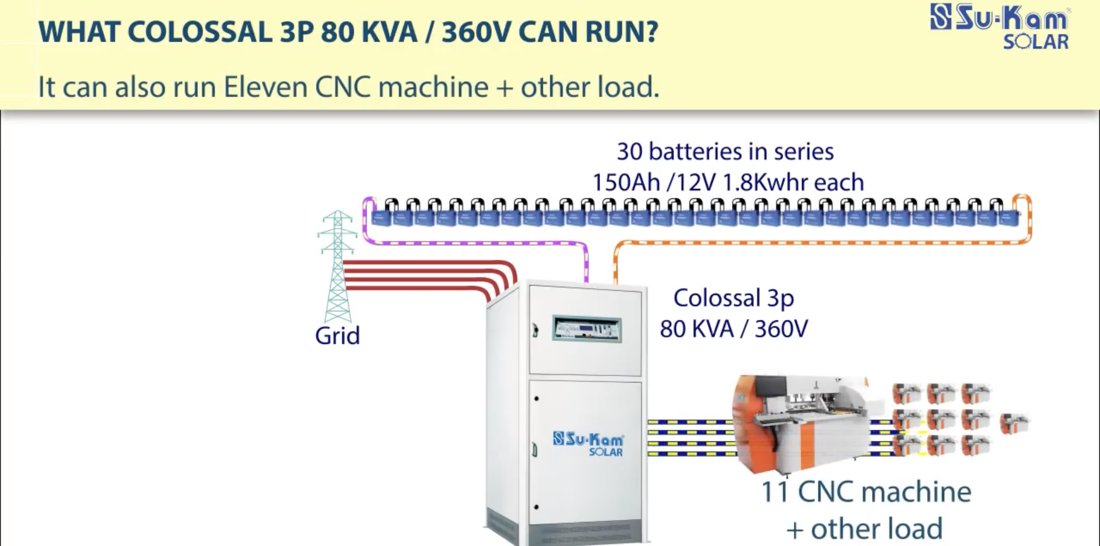 Colossal 3P 80 KVA can run eleven CNC machines plus other load