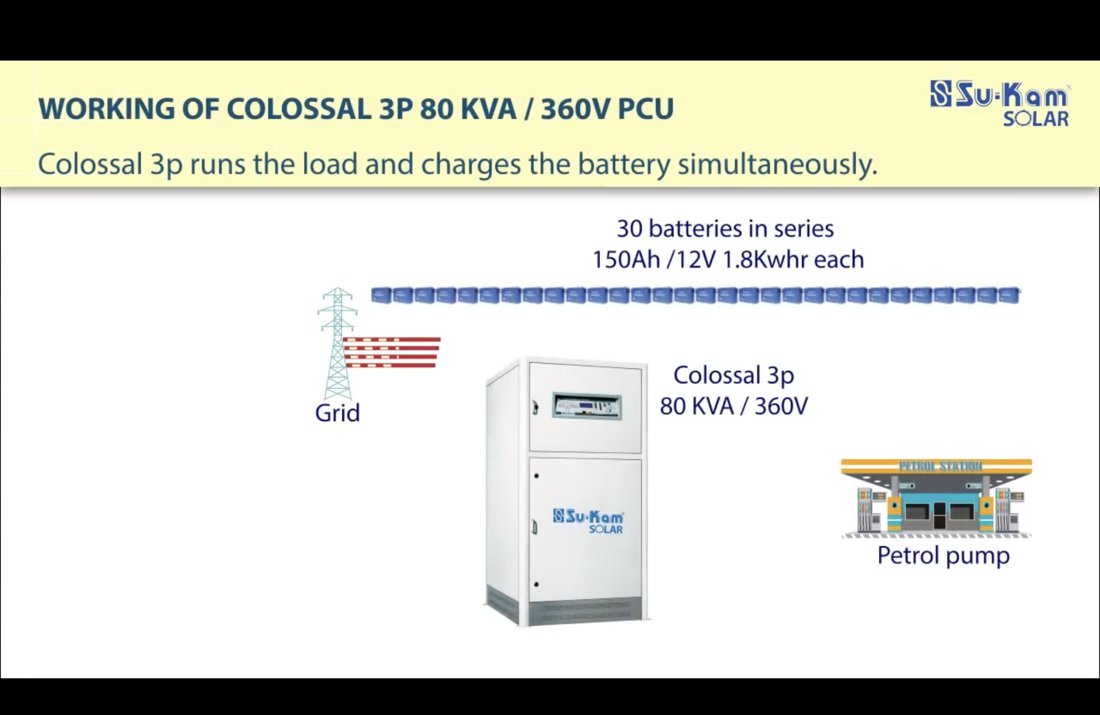 Working of Colossal 3P 80 KVA / 360V PCU: runs the load and charges the battery simultaneously