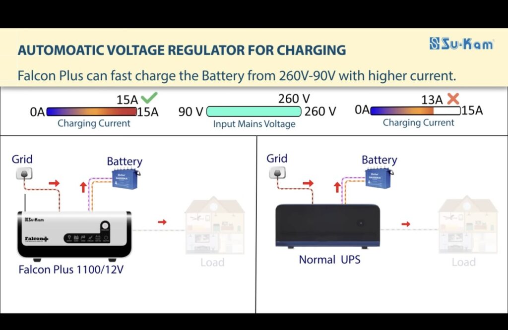 Su-Kam Falcon Plus 1100 Automatic Voltage Regulator for charging across a wide 85V to 290V input window versus a normal UPS