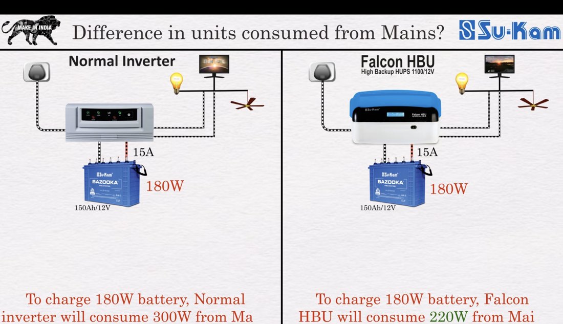 Falcon HBU draws less power from the battery at 100W, 200W and 500W loads