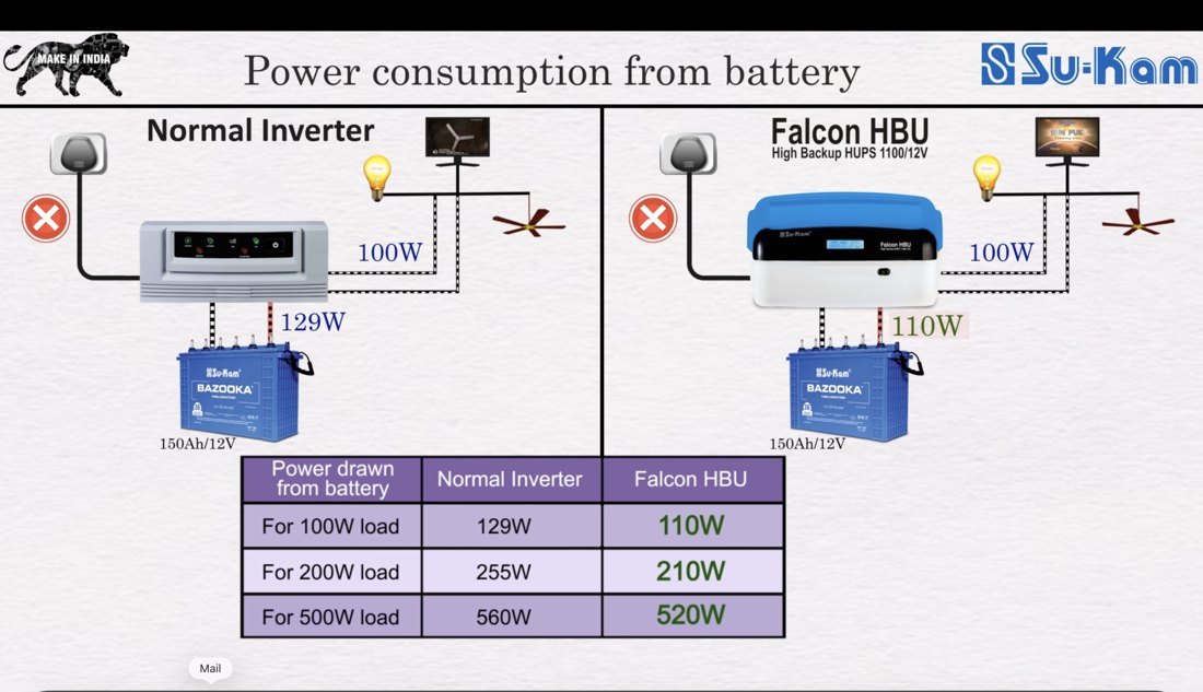 Falcon HBU draws 220W from mains to charge vs 300W for a normal inverter