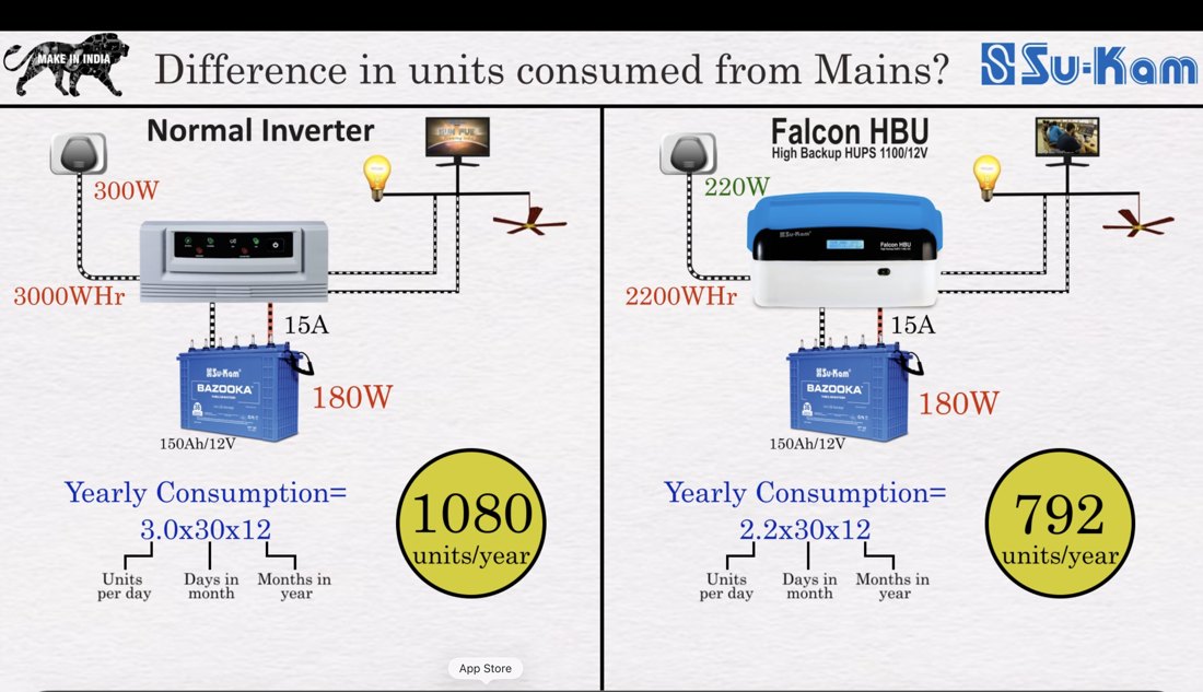 Falcon HBU consumes 792 units a year vs 1080 for a normal inverter