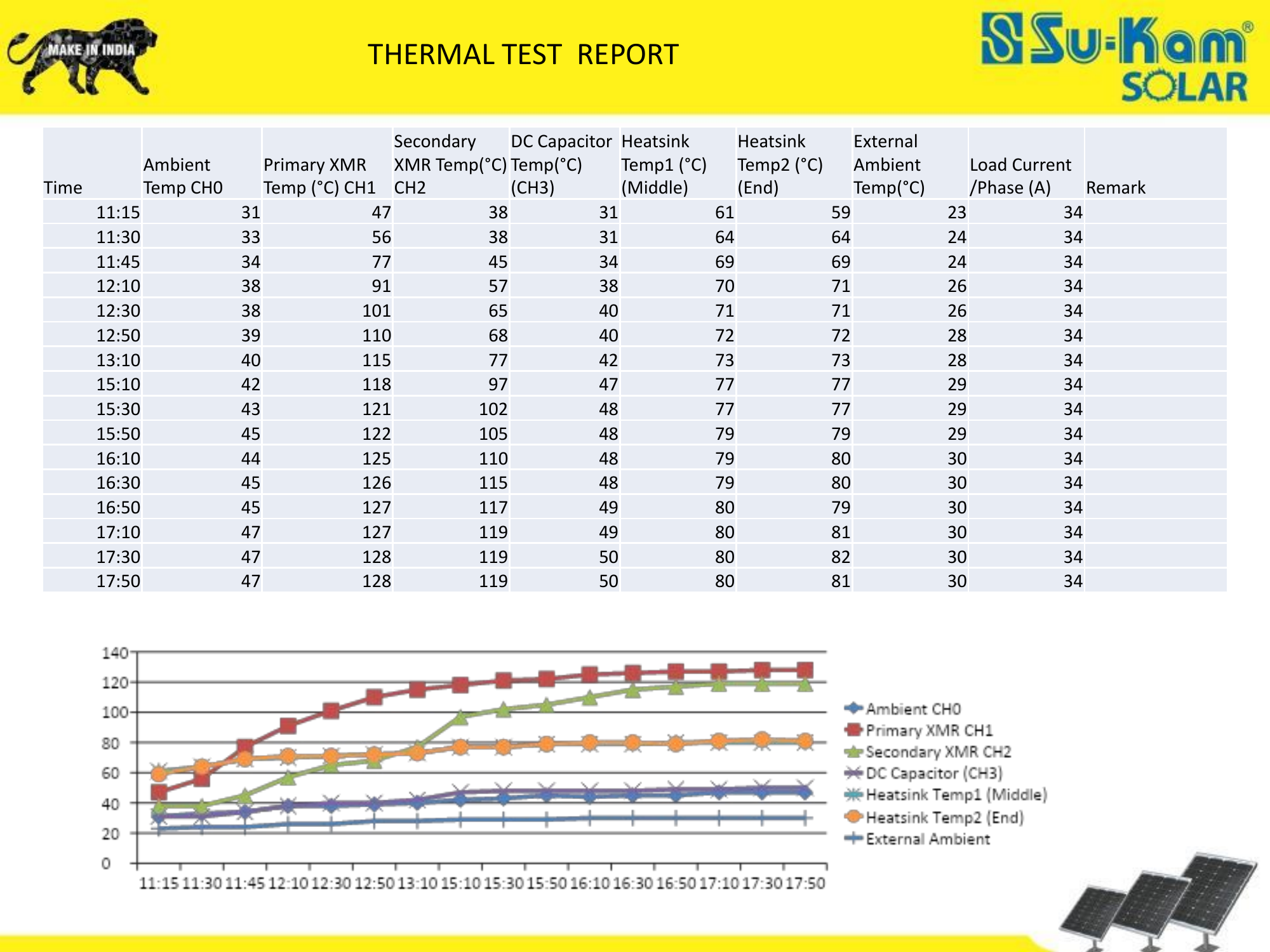 30KVA Solar Online UPS Thermal Test Report - Temperature Data Over 6.5 Hours
