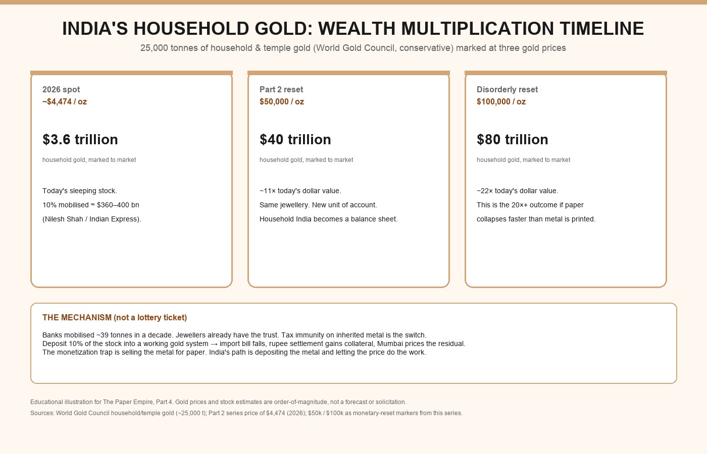 India gold deposit scheme and household gold wealth: $3.6 trillion at 2026 prices versus $40 trillion at $50,000 gold
