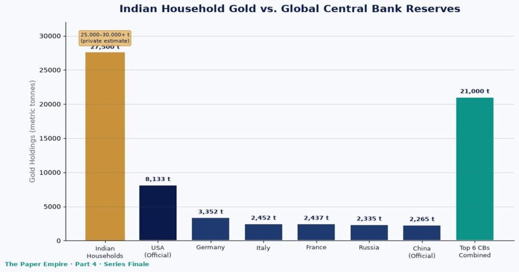 Indian Household Gold Reserves vs Global Central Bank Holdings