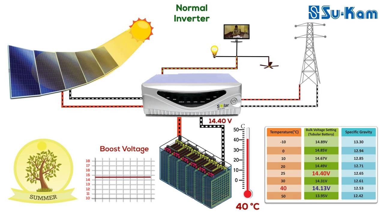 Automatic Temperature Compensation explained — Su-Kam training visual