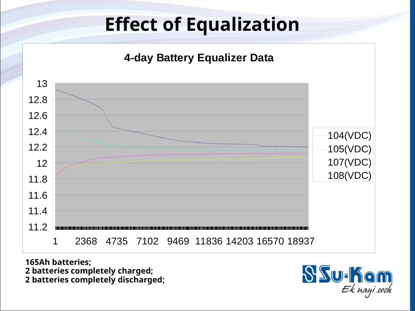 Effect of equalization — 165Ah batteries with two charged and two discharged cells recovering