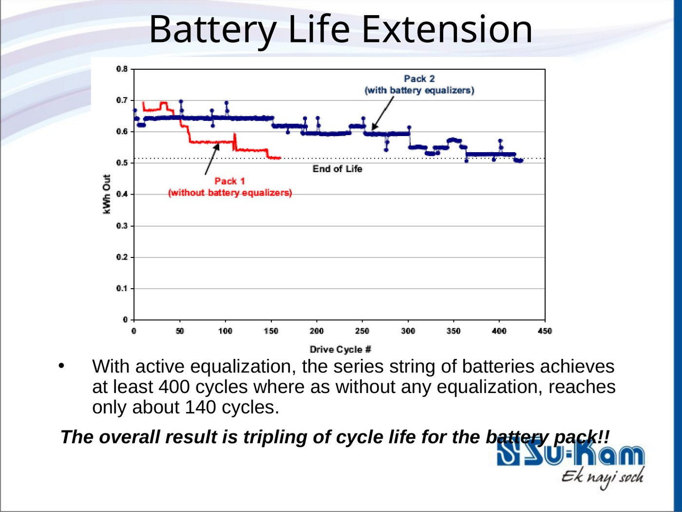 Battery life extension chart — 140 cycles without equalization vs 400 cycles with Su-Kam equalizer