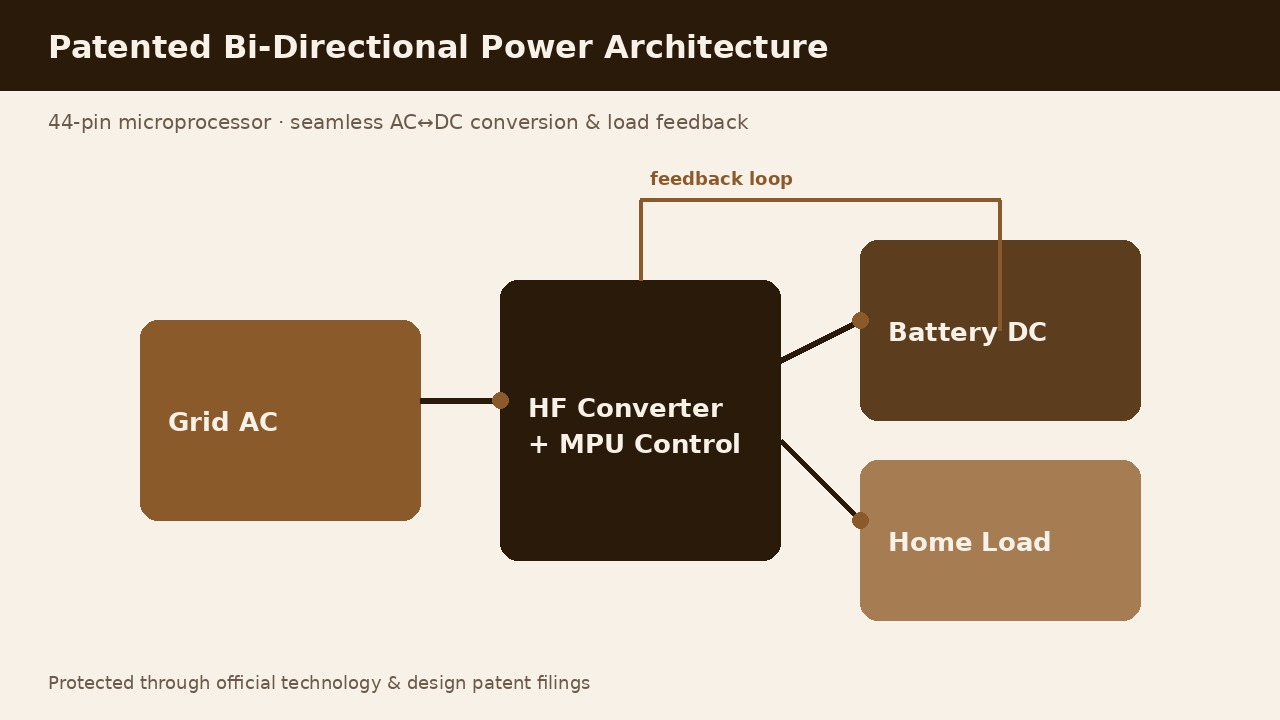 Simplified diagram of patented bi-directional power architecture linking grid, converter, battery, and home load