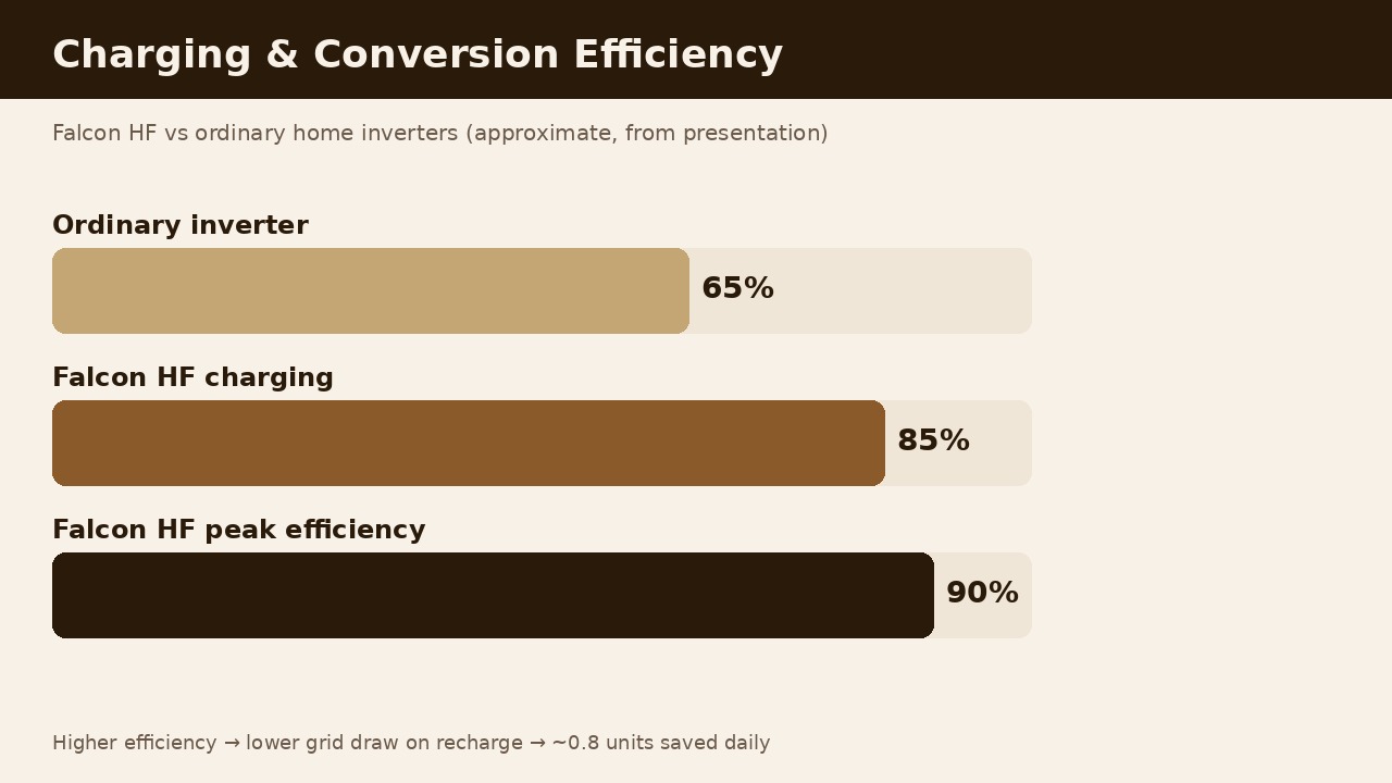 Bar chart comparing ordinary inverter efficiency with Falcon HF charging and peak efficiency up to 90 percent