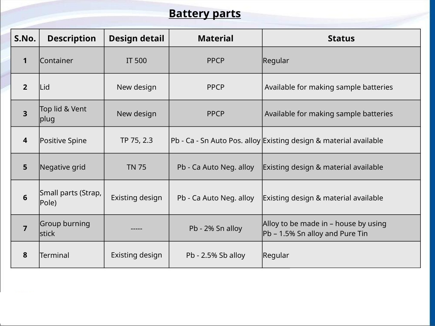Battery parts table — container lid vent plug spines grids alloys and status