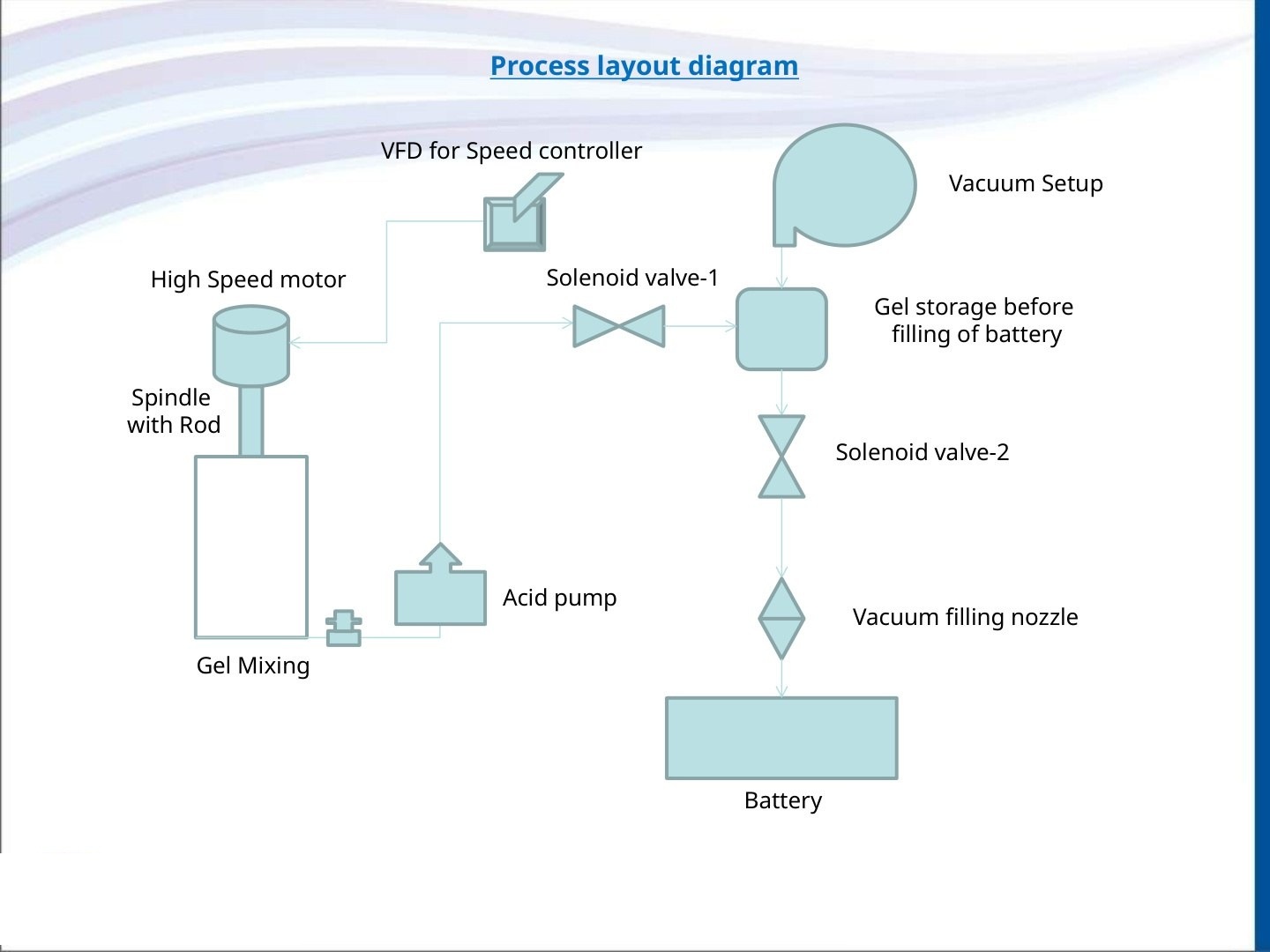 Process layout — gel mixing tank, VFD, vacuum storage, vacuum filling nozzle into battery