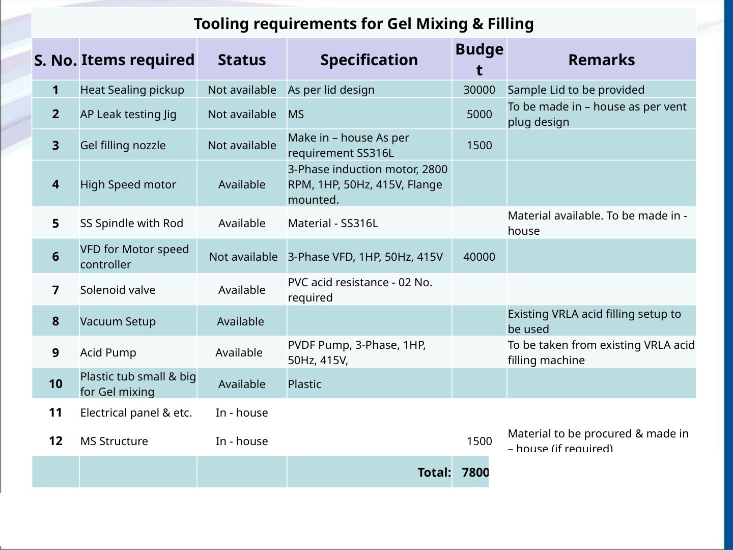 Tooling requirements for gel mixing and filling — availability budget and in-house items