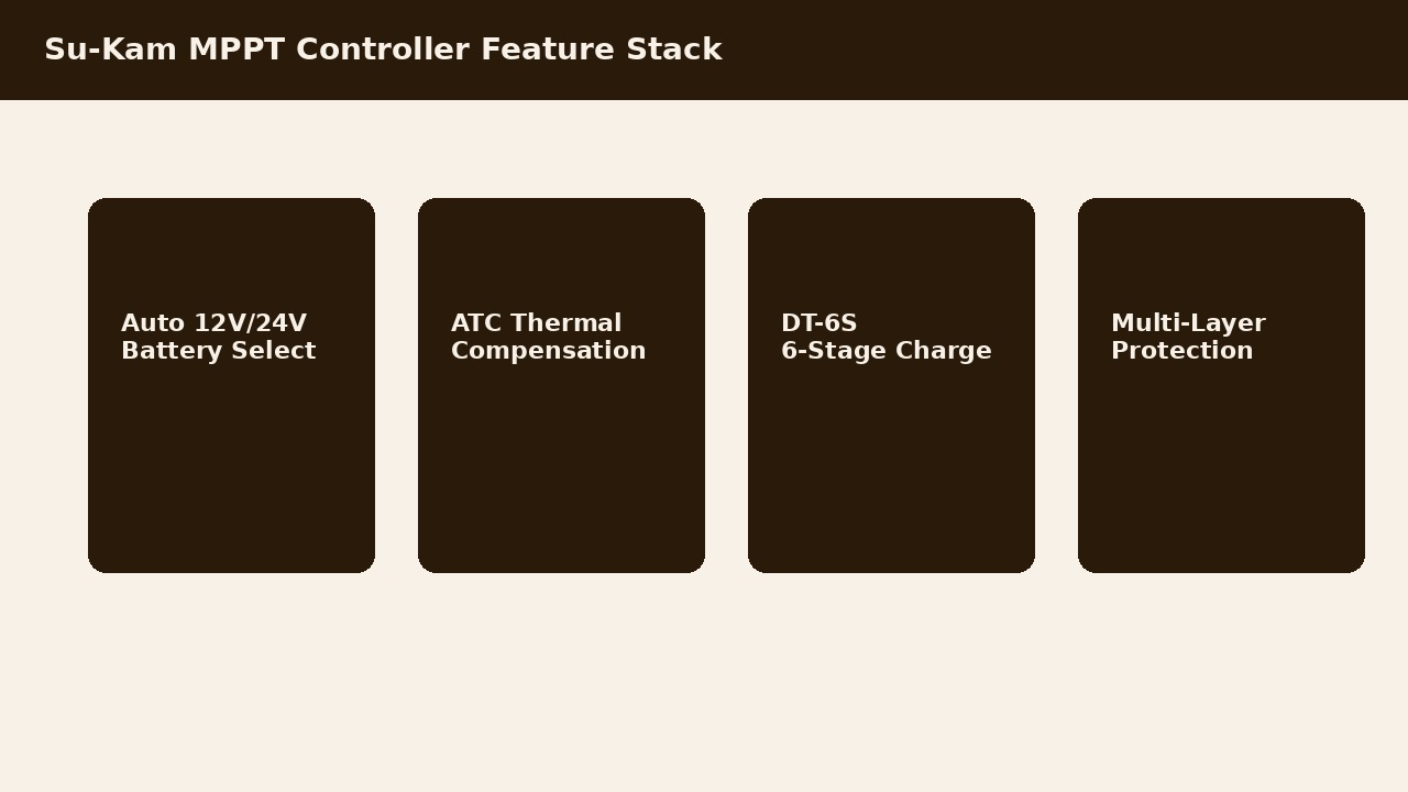 Su-Kam MPPT feature stack — auto 12V/24V, ATC, DT-6S six-stage charging, multi-layer protection