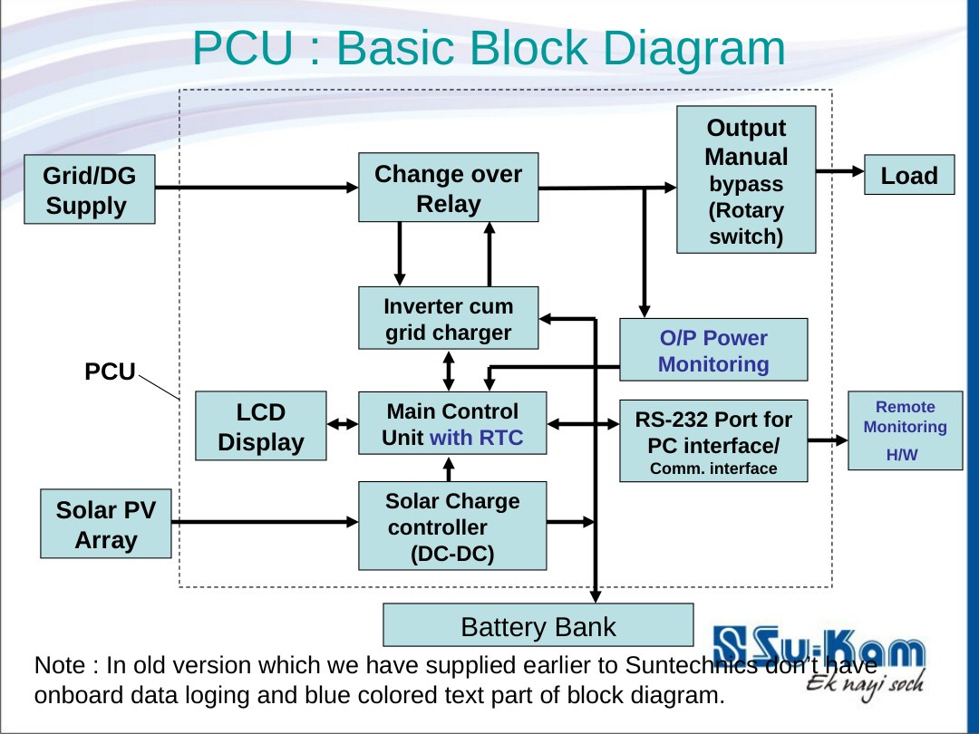 Su-Kam 1KVA Solar PCU basic block diagram — PV, SCC, inverter, battery, LCD, RS-232, remote monitoring