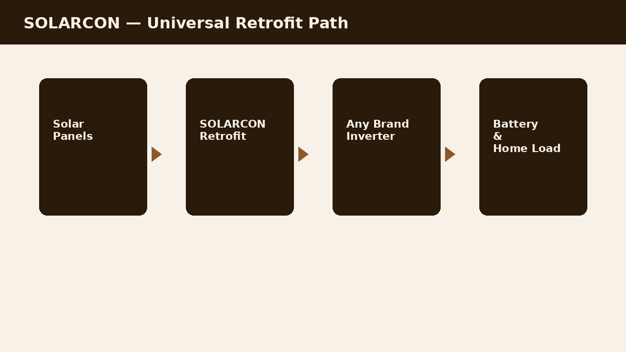SOLARCON वायरिंग — पैनल से SOLARCON से किसी भी ब्रांड इन्वर्टर से बैटरी और घर का लोड