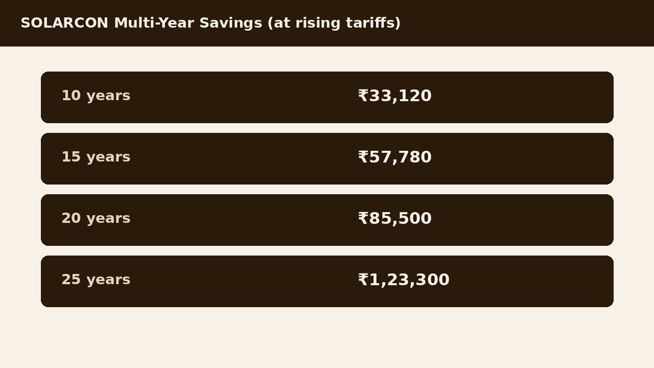 SOLARCON बहु-वर्ष बचत — 10 से 25 वर्ष तक लगभग ₹1,23,300